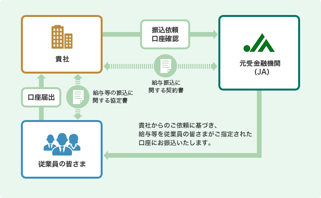 給振元受金融機関【 ＪＡ 】の役割